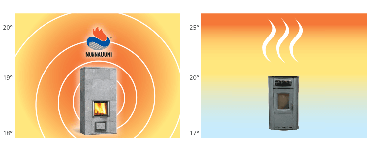 Afgebeeld: De warmteafgifte (kW/24 u.) van een gewone kachel en een NunnaUuni-warmteopslagkachel na één verwarmingsperiode. U merkt het verschil in warmteniveau. Een NunnaUuni-kachel levert aangename warmte voor langer dan een dag.